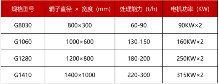 高壓石英脈金礦石破碎機技術(shù)參數(shù)