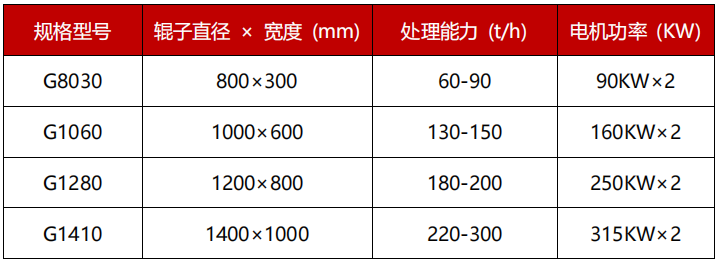 高壓青沙石破碎機技術參數